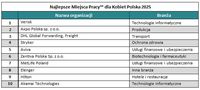 Najlepsze Miejsca Pracy™ dla Kobiet Polska 2025