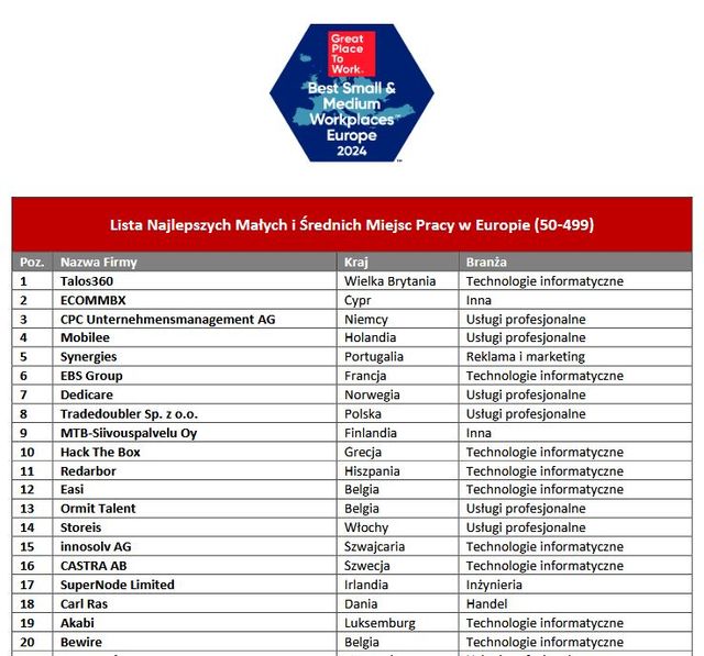 Znamy Najlepsze Małe i Średnia Miejsca Pracy. Są 3 polskie akcenty