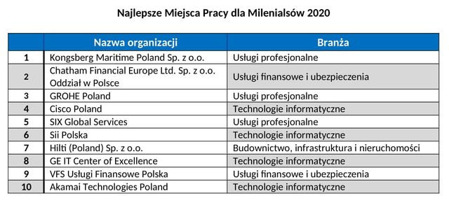 Znamy Najlepsze Miejsca Pracy Polska 2020. Kolejny triumf Cisco Polska 