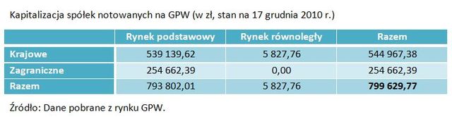 GPW i NewConnect - podsumowanie 2010