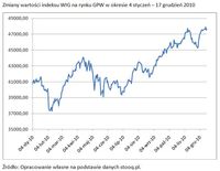 Zmiany wartości indeksu WIG na rynku GPW w okresie 4 styczeń – 17 grudzień 2010