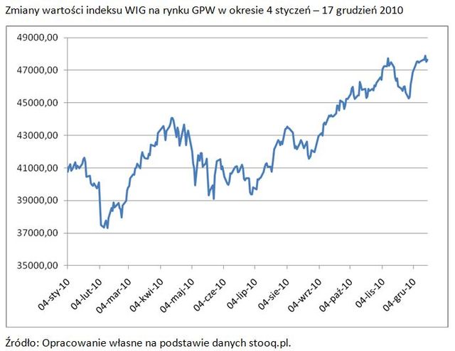 GPW i NewConnect - podsumowanie 2010