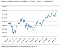 Zmiany wartości indeksu WIG20 na rynku GPW w okresie 4 styczeń – 17 grudzień 2010