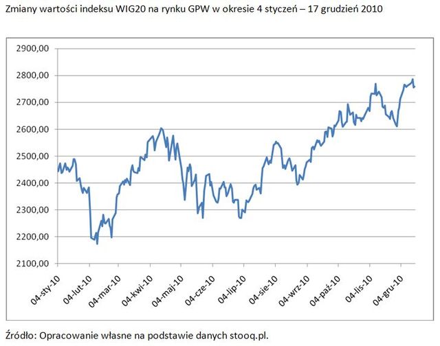 GPW i NewConnect - podsumowanie 2010
