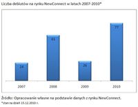 Liczba debiutów na rynku NewConnect w latach 2007-2010