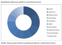 Klasyfikacja sektorowa spółek na rynku NewConnect