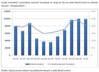 Liczba transakcji i przeciętna wartość transakcji na sesję (w zł) na rynku NewConnect w okresie styc