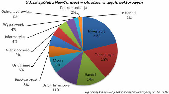 Rynek NewConnect obchodził 100. debiut