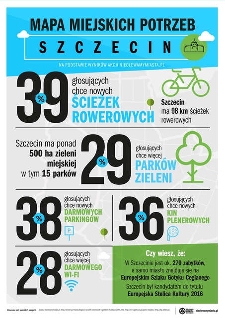 Polskie miasta: czego życzą sobie ich mieszkańcy? 
