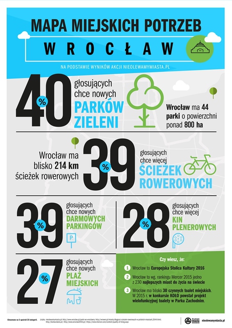 Polskie miasta: czego życzą sobie ich mieszkańcy? 