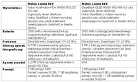 Nokia Lumia 820 i Lumia 920