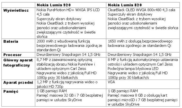 Nokia Lumia 820 i Lumia 920