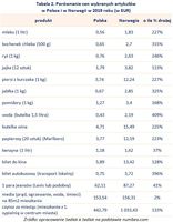 Tabela 2. Porównanie cen wybranych artykułów w Polsce i w Norwegii w 2019 roku 