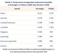 Tabela 1. Porównanie wynagrodzeń wybranych zawodów  w Norwegii i w Polsce w 2018 roku 