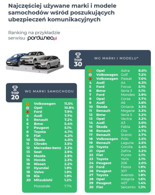 OC: jakie marki aut ubezpieczamy najczęściej?