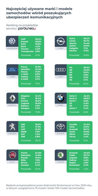 OC: jakie marki aut ubezpieczamy najczęściej?