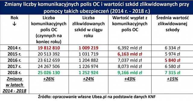 Polscy kierowcy mają ponad 25 mln polis OC