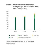 Struktura wytwarzania energii elektrycznej w Polsce