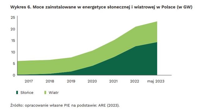 3 scenariusze dla miksu energetycznego Polski