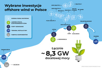 Wybrane inwestycje offfshore wind w Polsce