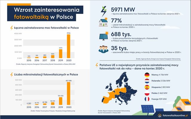 Fotowoltaika przeżywa boom. Gdzie w Polsce energia słoneczna jest najpopularniejsza?