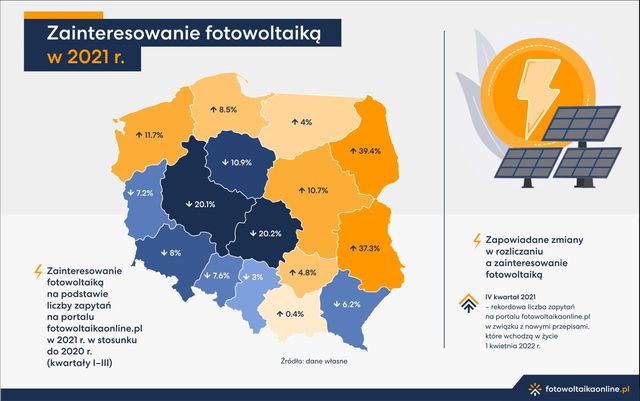 Fotowoltaika przeżywa boom. Gdzie w Polsce energia słoneczna jest najpopularniejsza?