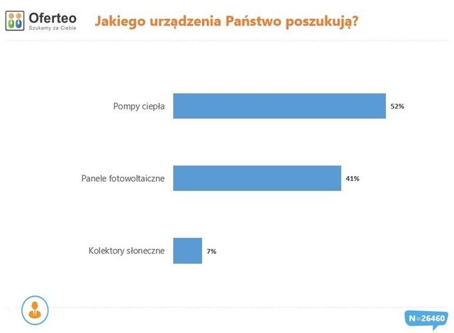 Polacy wybierają OZE. Pompy ciepła coraz popularniejsze