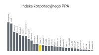 Indeks korporacyjnego PPA
