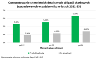 Oprocentowanie czteroletnich obligacji skarbowych - zmiany z lat 2021-2024