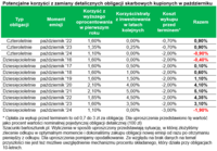 Potencjalne korzyści z zamiany obligacji skarbowych - październik 2025