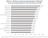 Mediany miesięcznych wynagrodzeń całkowitych w różnych województwach w 2022 roku 