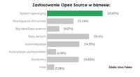 Zastosowanie Open Source w biznesie