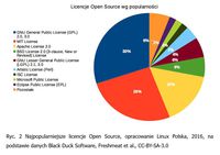 Najpopularniejsze licencje Open Source