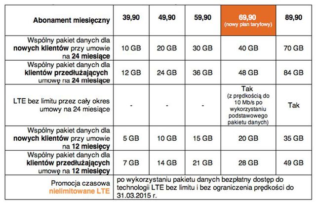 Orange Free Net z większymi pakietami danych i nielimitowane LTE