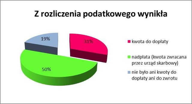 Jak mikrofirmy rozliczały PIT 2011?