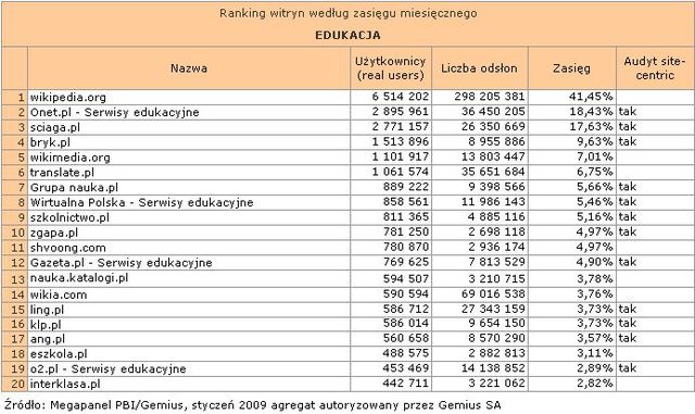 Megapanel: serwisy tematyczne I 2009