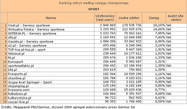 Megapanel: serwisy tematyczne I 2009