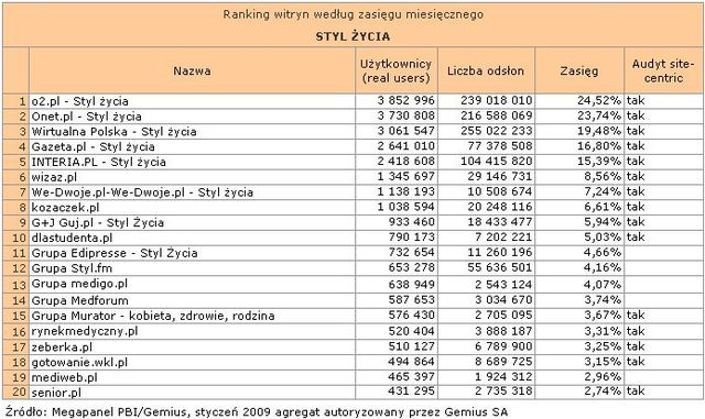 Megapanel: serwisy tematyczne I 2009