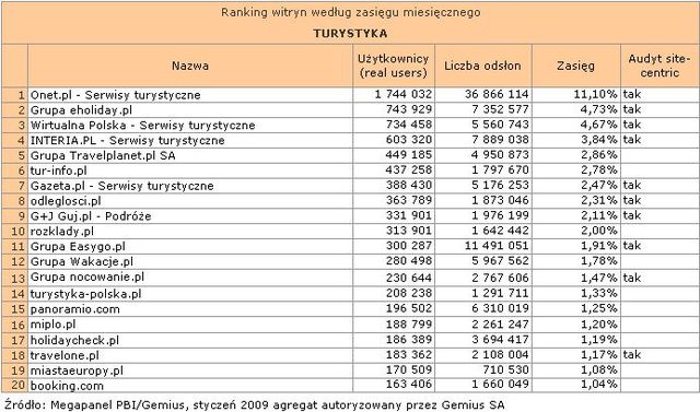 Megapanel: serwisy tematyczne I 2009