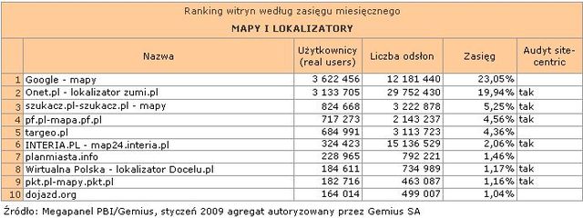 Megapanel: serwisy tematyczne I 2009