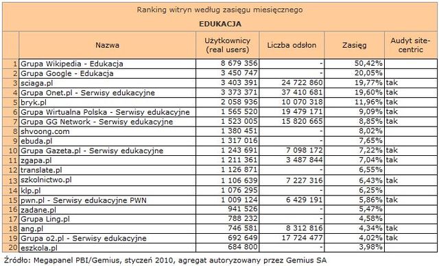 Megapanel: serwisy tematyczne I 2010