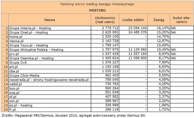 Megapanel: serwisy tematyczne I 2010