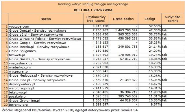 Megapanel: serwisy tematyczne I 2010