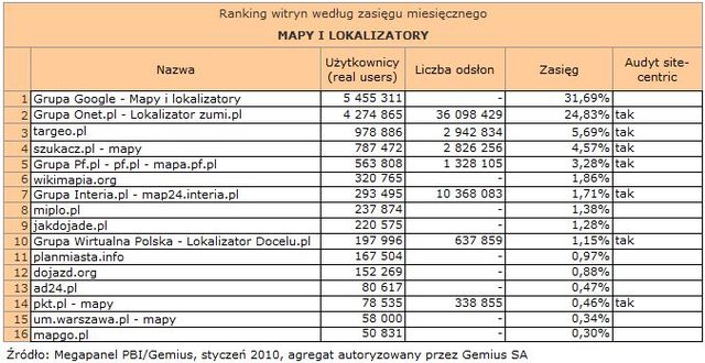 Megapanel: serwisy tematyczne I 2010