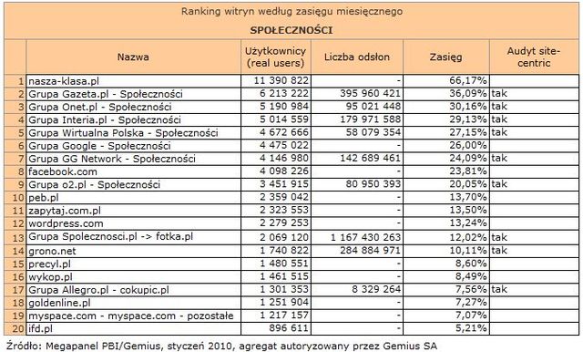 Megapanel: serwisy tematyczne I 2010