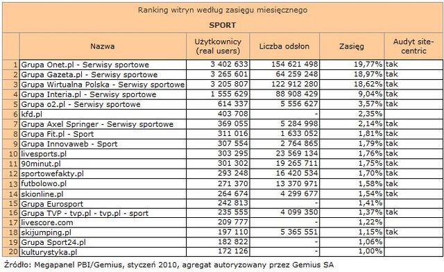 Megapanel: serwisy tematyczne I 2010