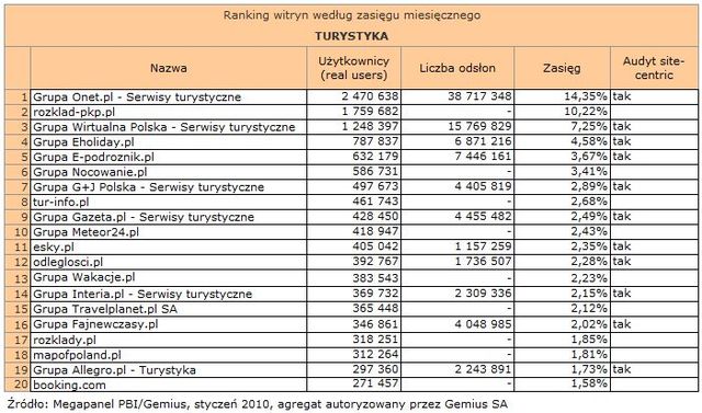 Megapanel: serwisy tematyczne I 2010