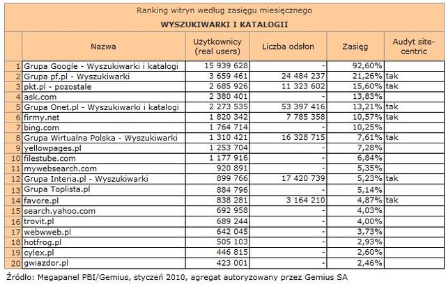 Megapanel: serwisy tematyczne I 2010