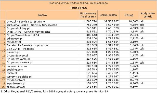 Megapanel: serwisy tematyczne II 2009