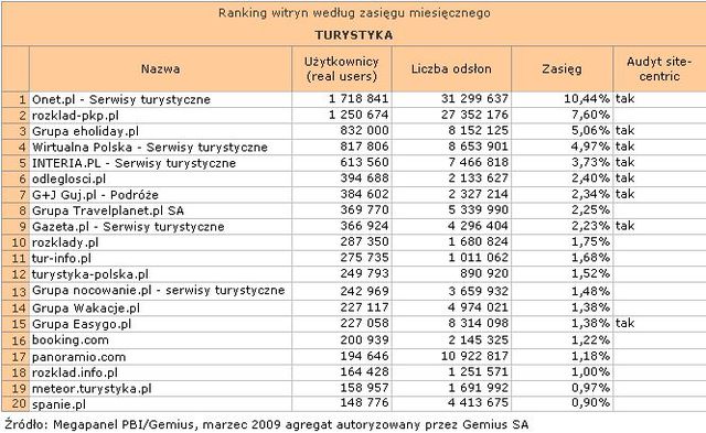 Megapanel: serwisy tematyczne III 2009